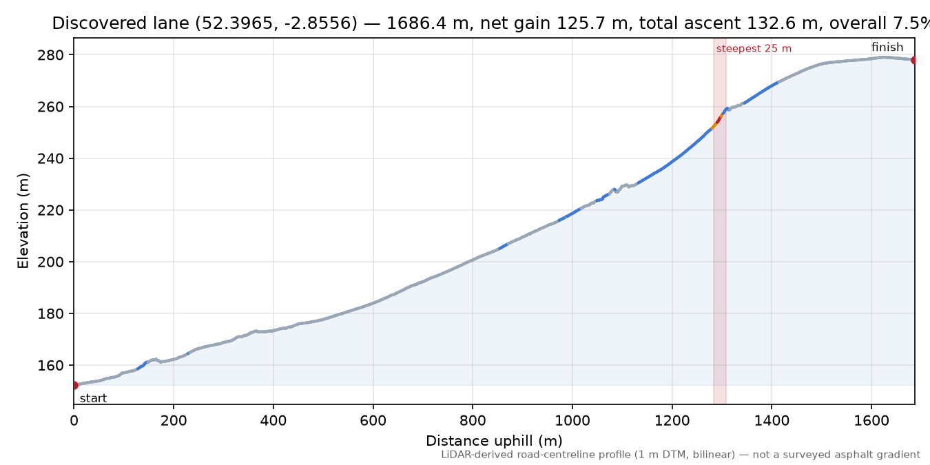 Discovered lane (52.3965, -2.8556) elevation profile