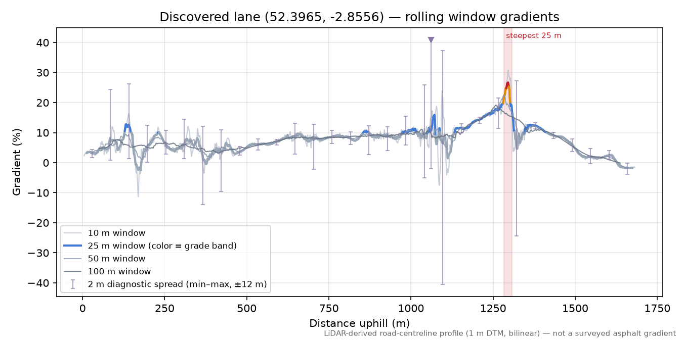 Discovered lane (52.3965, -2.8556) rolling gradient profile