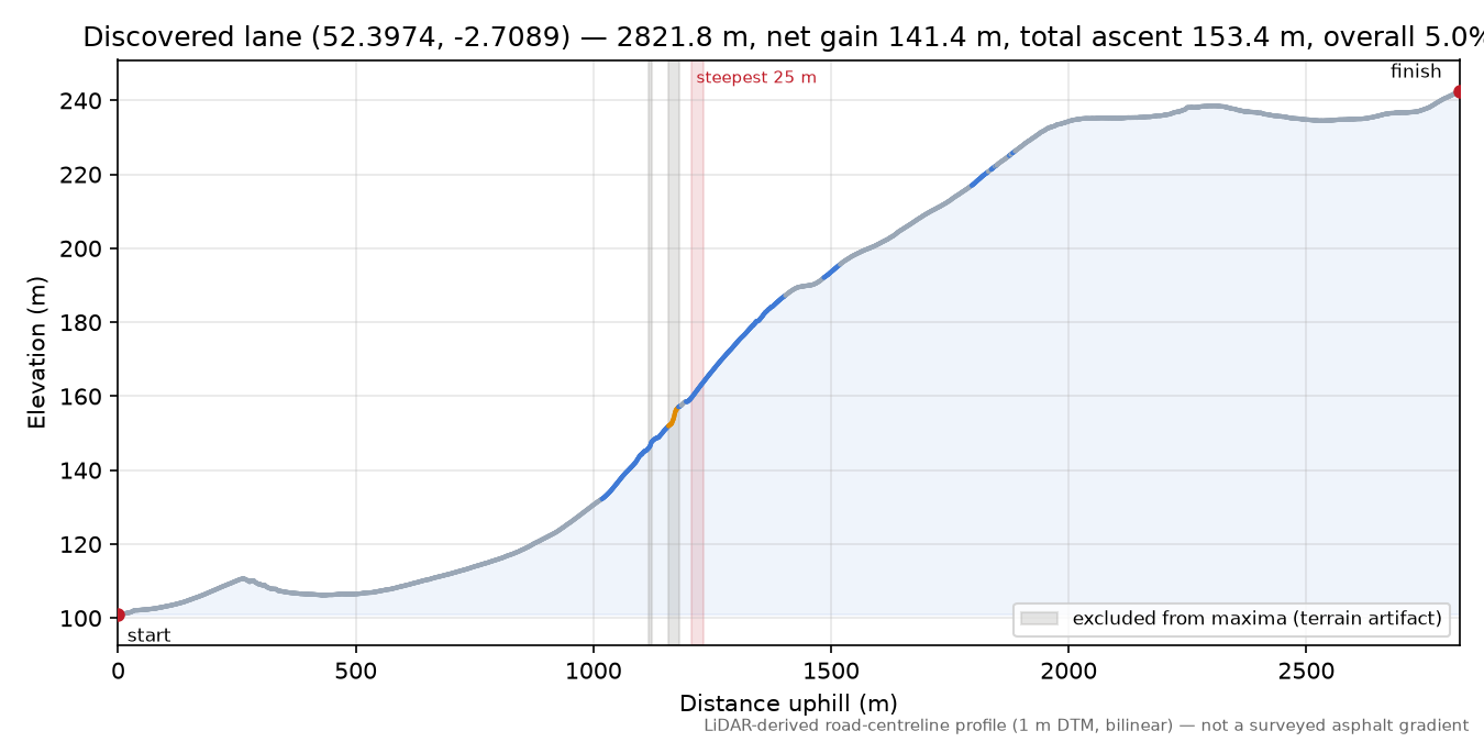 Discovered lane (52.3974, -2.7089) elevation profile