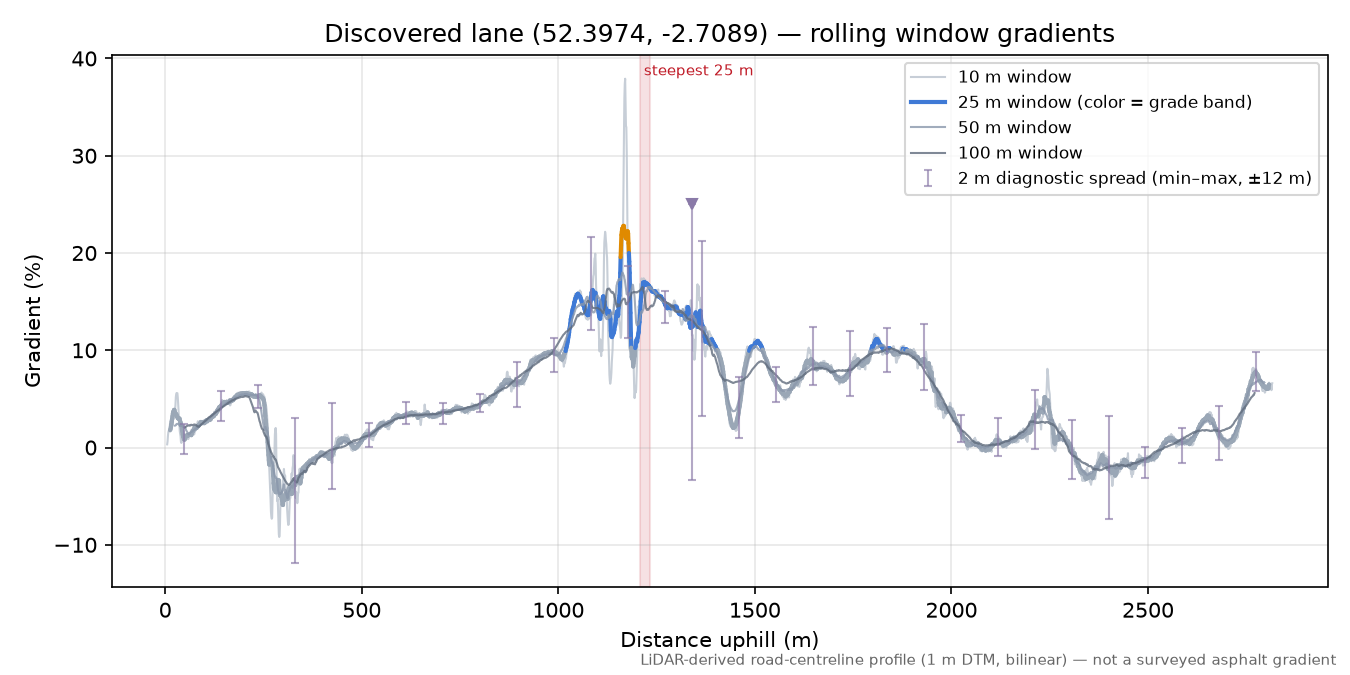 Discovered lane (52.3974, -2.7089) rolling gradient profile