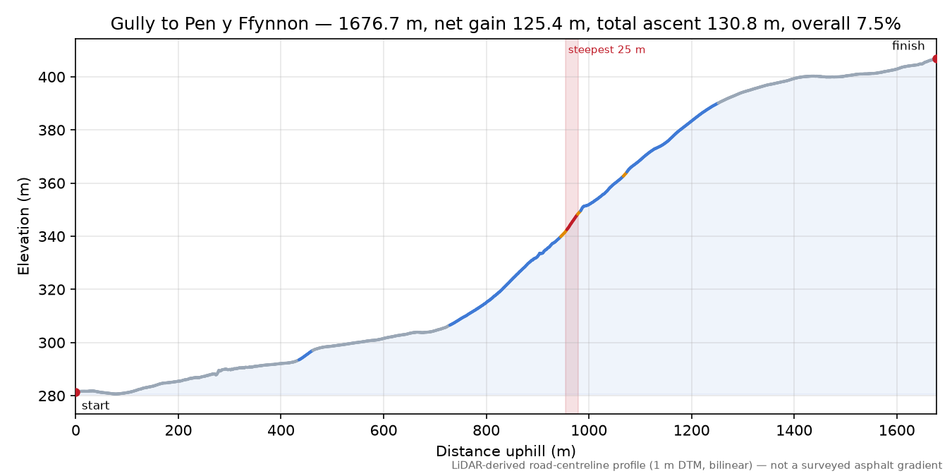 Gully to Pen y Ffynnon elevation profile