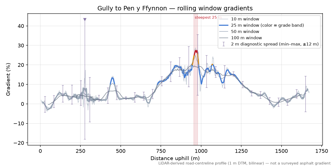 Gully to Pen y Ffynnon rolling gradient profile
