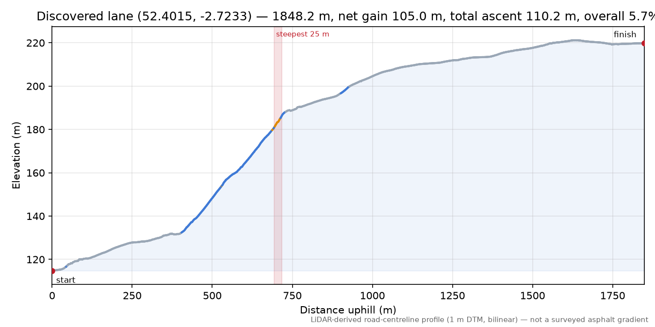 Discovered lane (52.4015, -2.7233) elevation profile