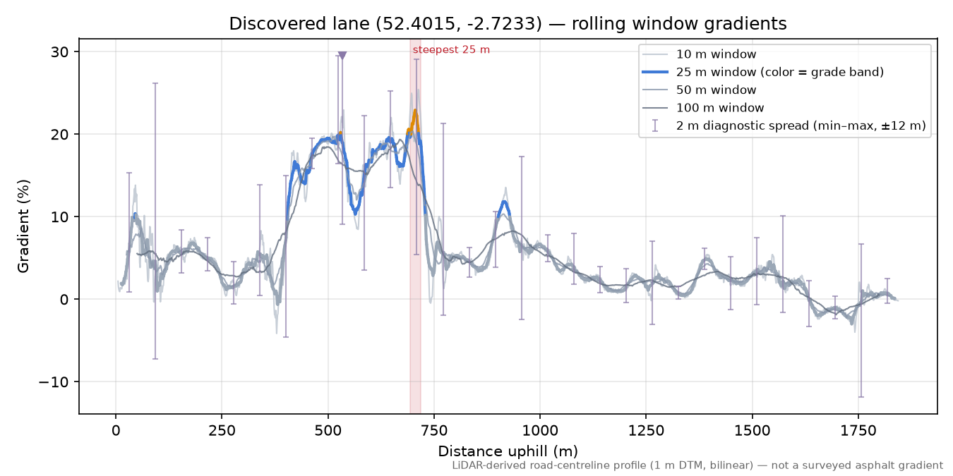 Discovered lane (52.4015, -2.7233) rolling gradient profile