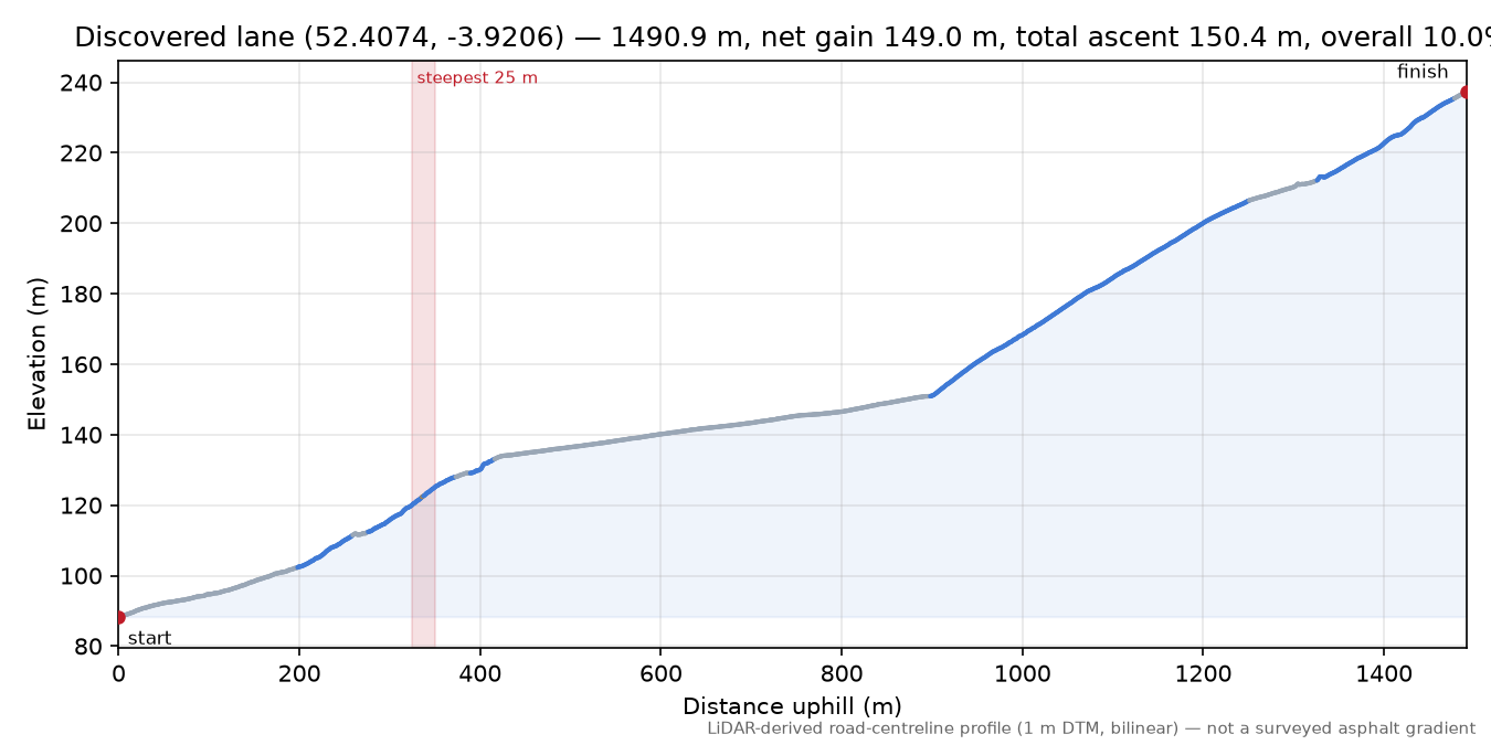 Discovered lane (52.4074, -3.9206) elevation profile