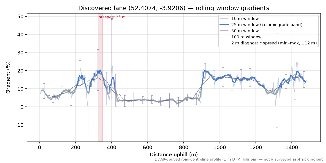 Discovered lane (52.4074, -3.9206) rolling gradient profile