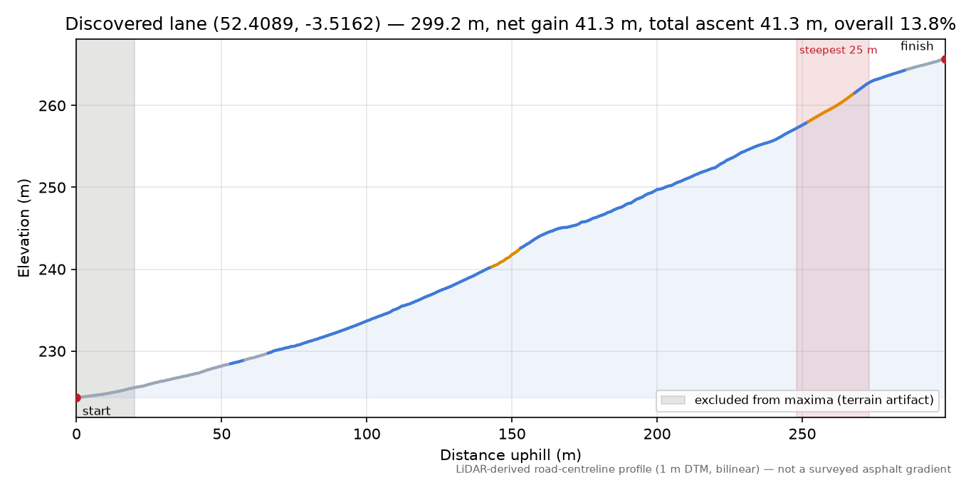 Discovered lane (52.4089, -3.5162) elevation profile