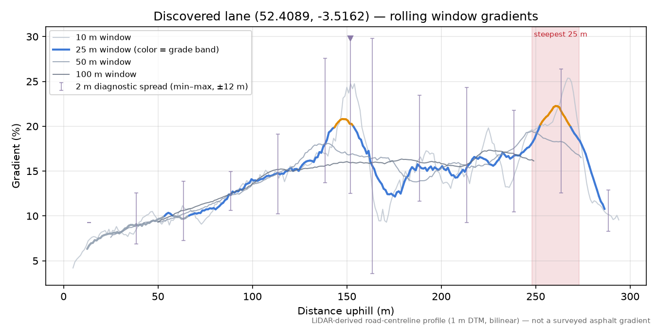 Discovered lane (52.4089, -3.5162) rolling gradient profile