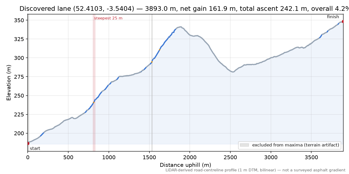 Discovered lane (52.4103, -3.5404) elevation profile