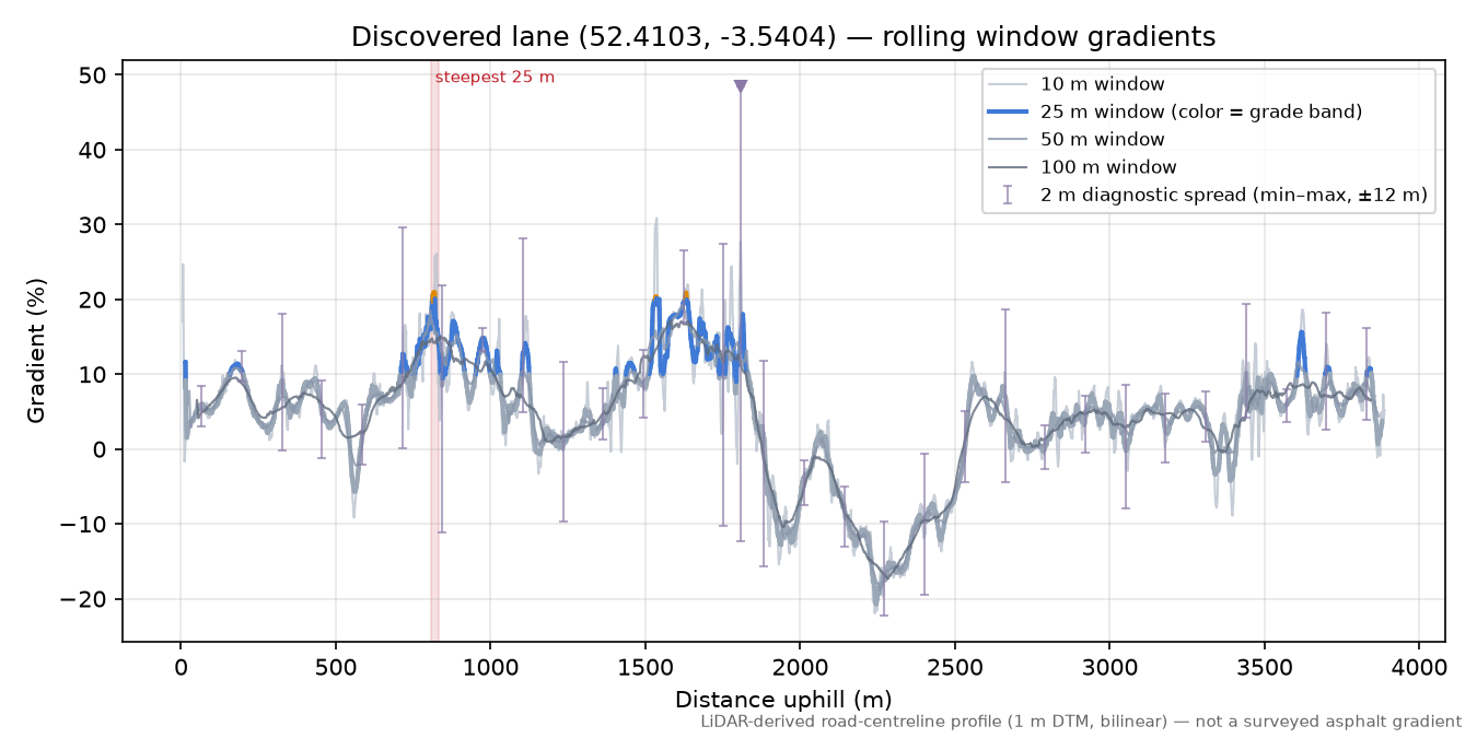 Discovered lane (52.4103, -3.5404) rolling gradient profile