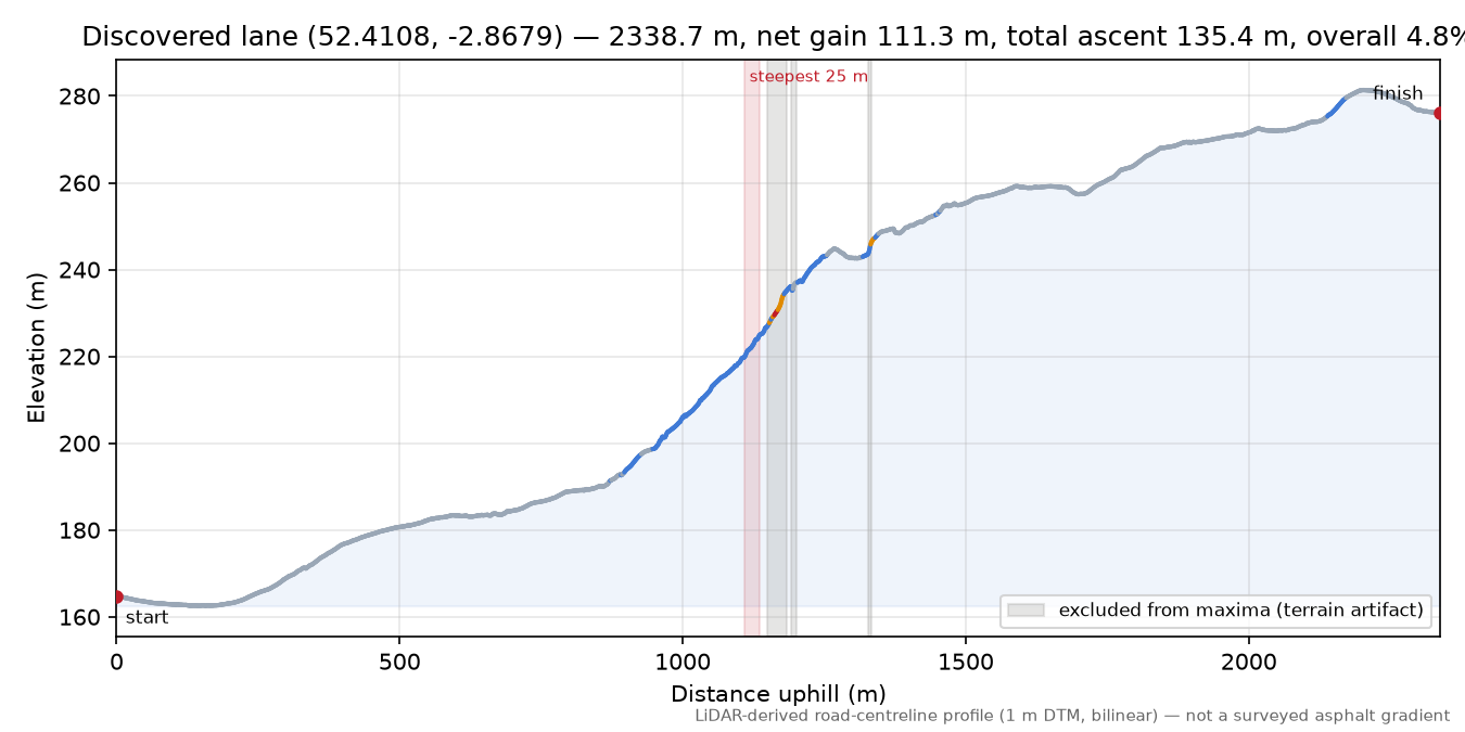 Discovered lane (52.4108, -2.8679) elevation profile