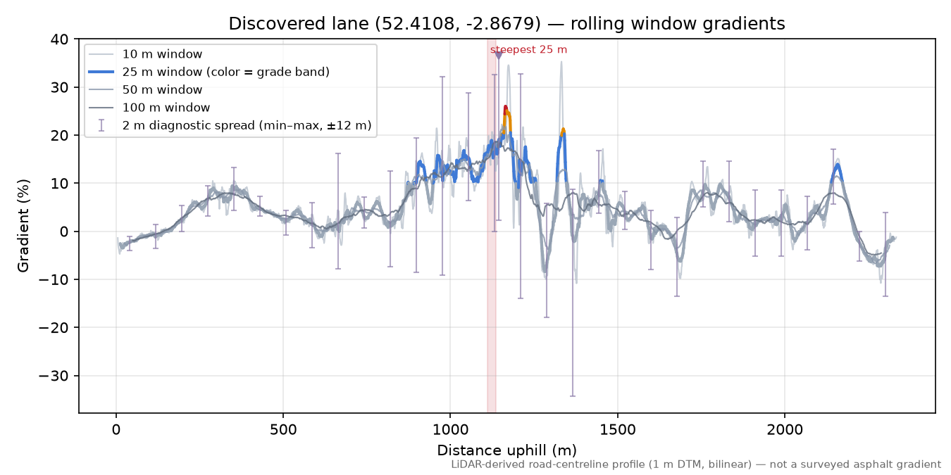 Discovered lane (52.4108, -2.8679) rolling gradient profile