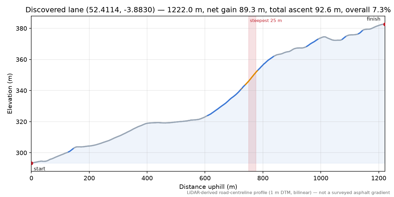 Discovered lane (52.4114, -3.8830) elevation profile