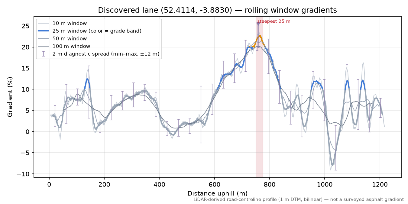 Discovered lane (52.4114, -3.8830) rolling gradient profile