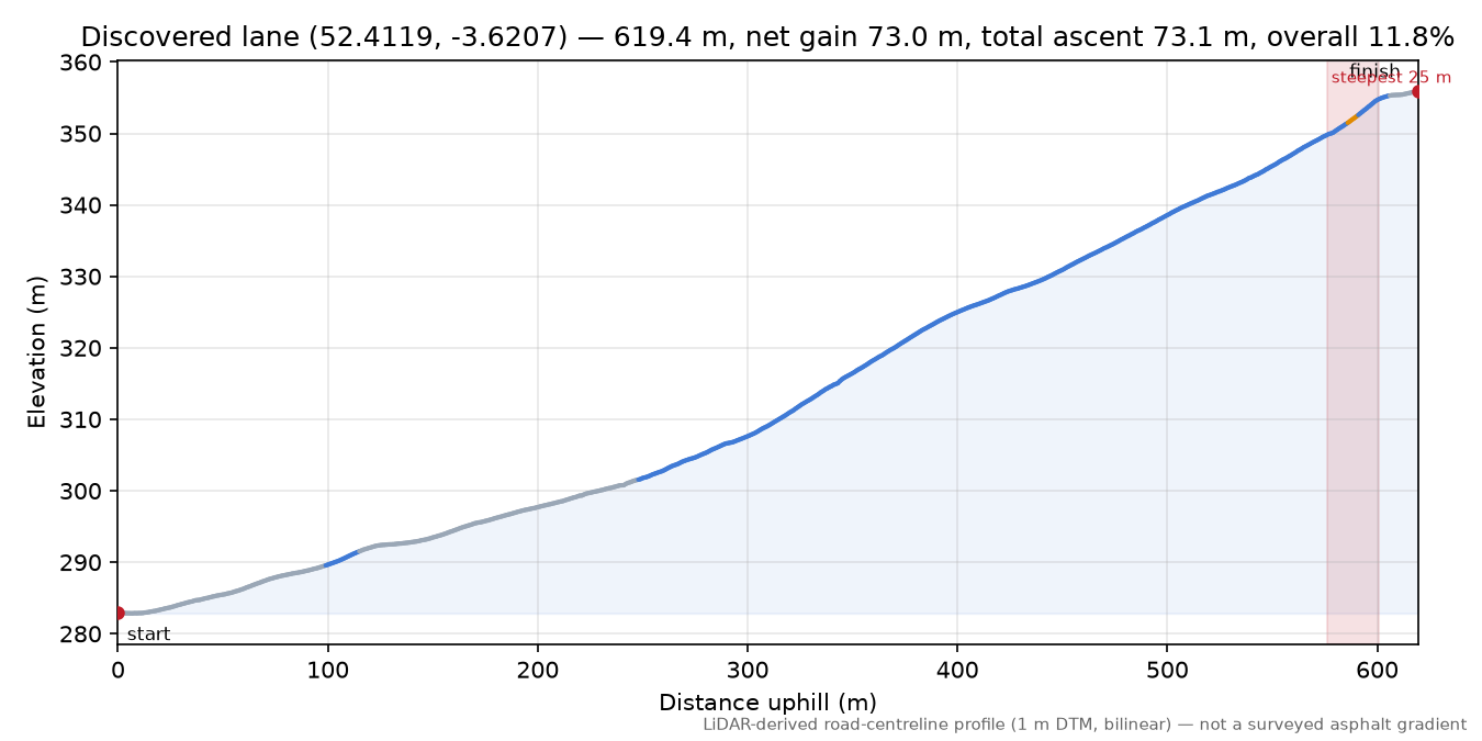 Discovered lane (52.4119, -3.6207) elevation profile