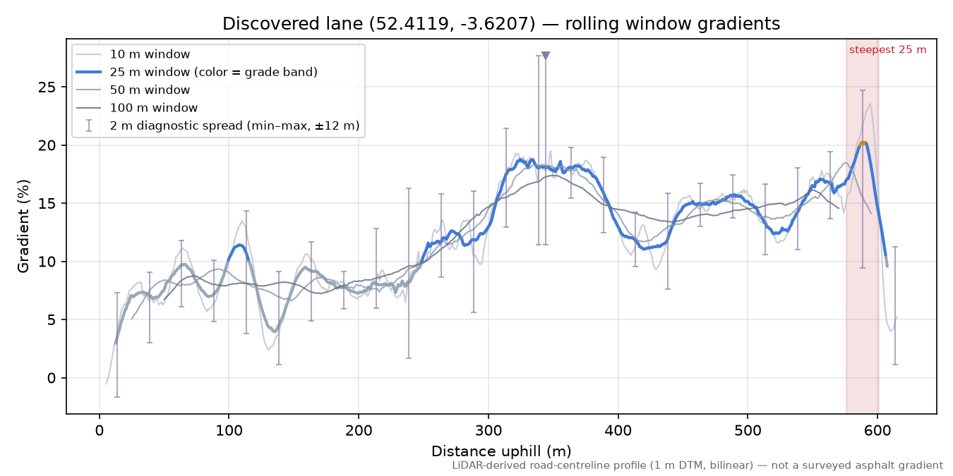 Discovered lane (52.4119, -3.6207) rolling gradient profile