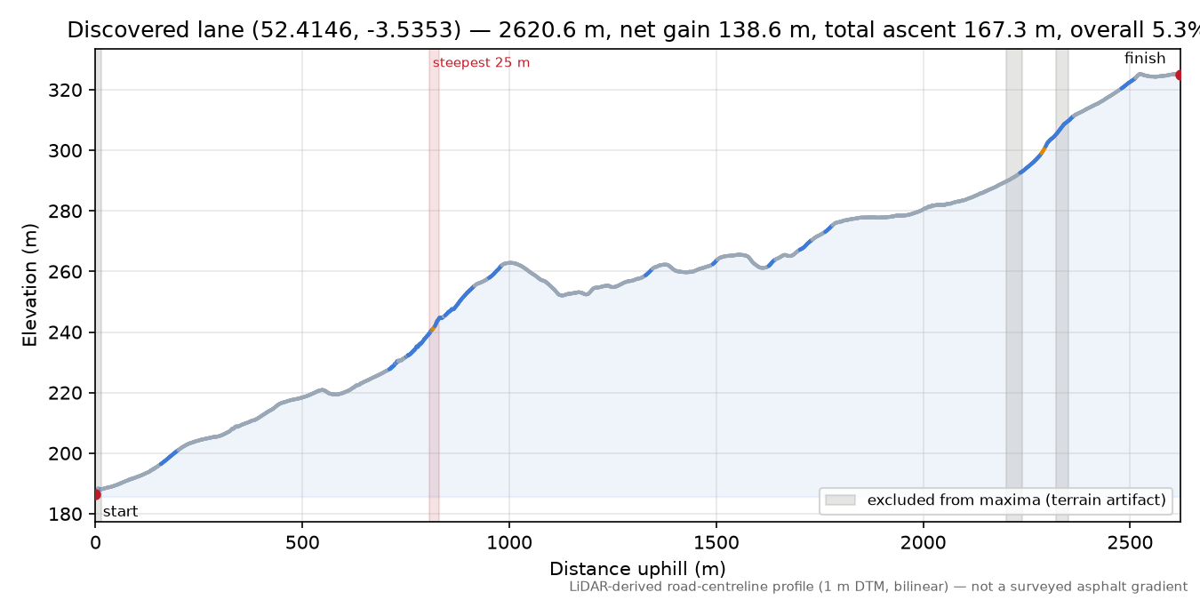 Discovered lane (52.4146, -3.5353) elevation profile