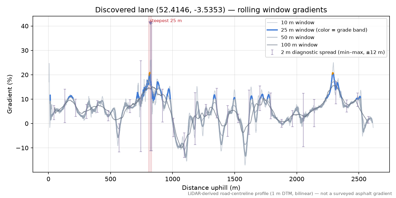 Discovered lane (52.4146, -3.5353) rolling gradient profile