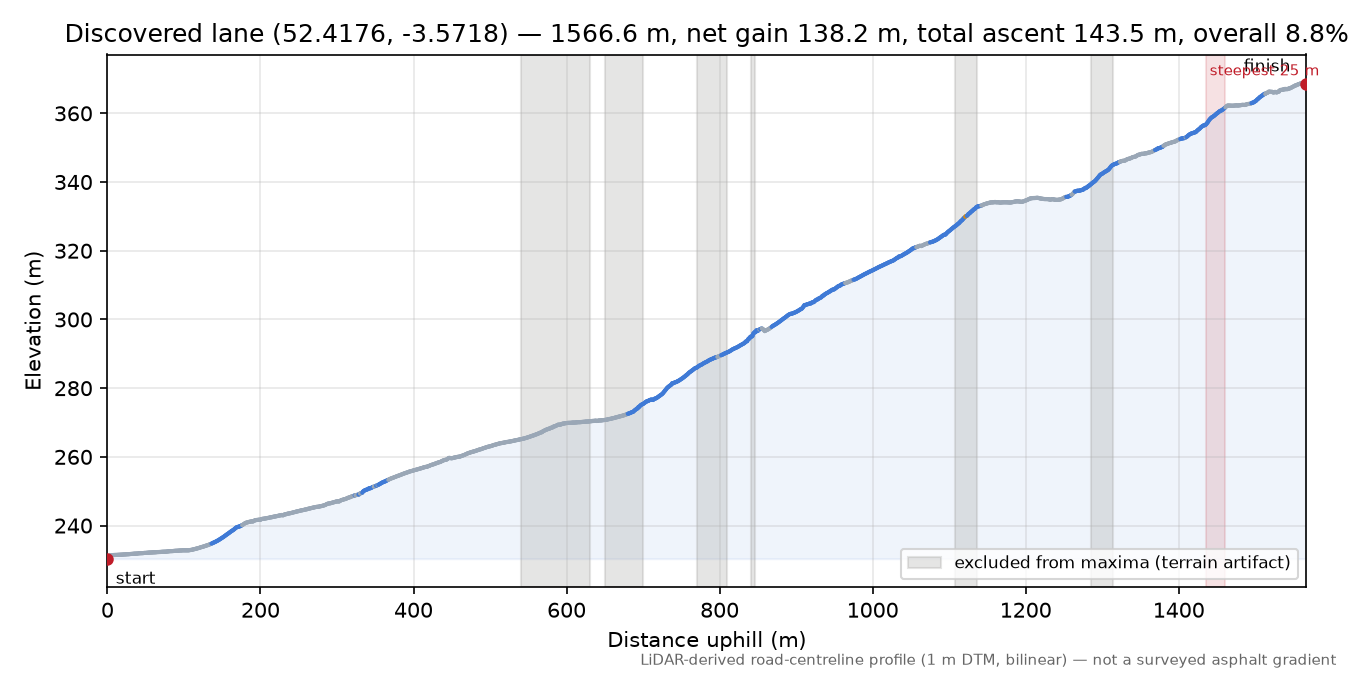 Discovered lane (52.4176, -3.5718) elevation profile