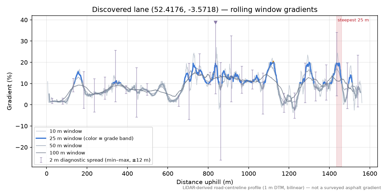 Discovered lane (52.4176, -3.5718) rolling gradient profile
