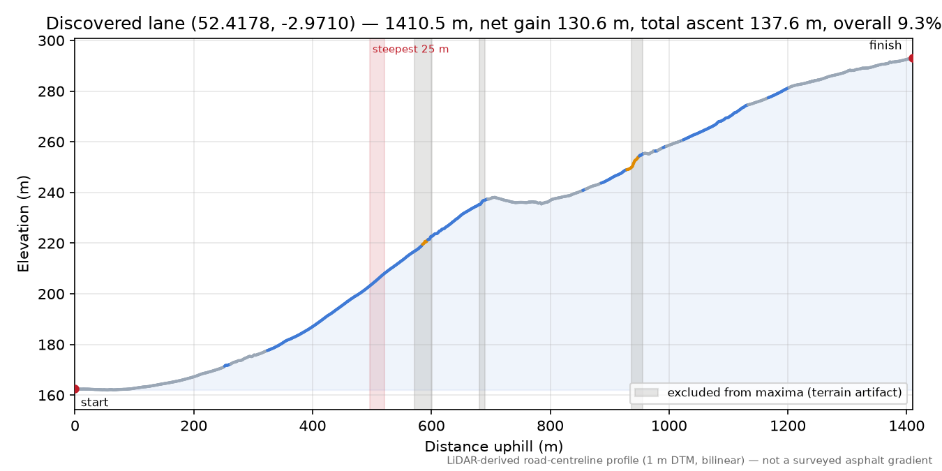 Discovered lane (52.4178, -2.9710) elevation profile