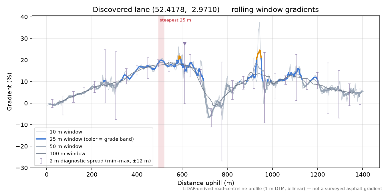 Discovered lane (52.4178, -2.9710) rolling gradient profile
