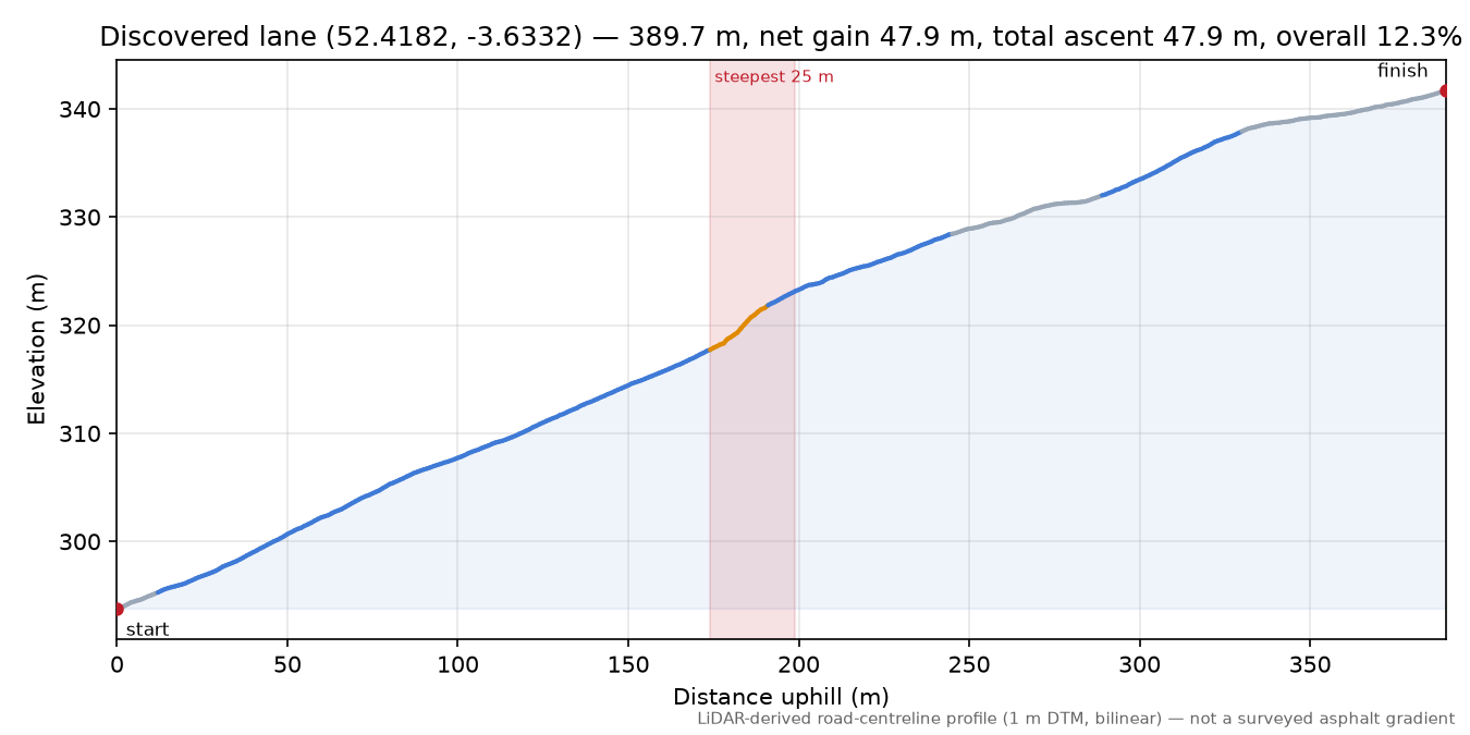 Discovered lane (52.4182, -3.6332) elevation profile