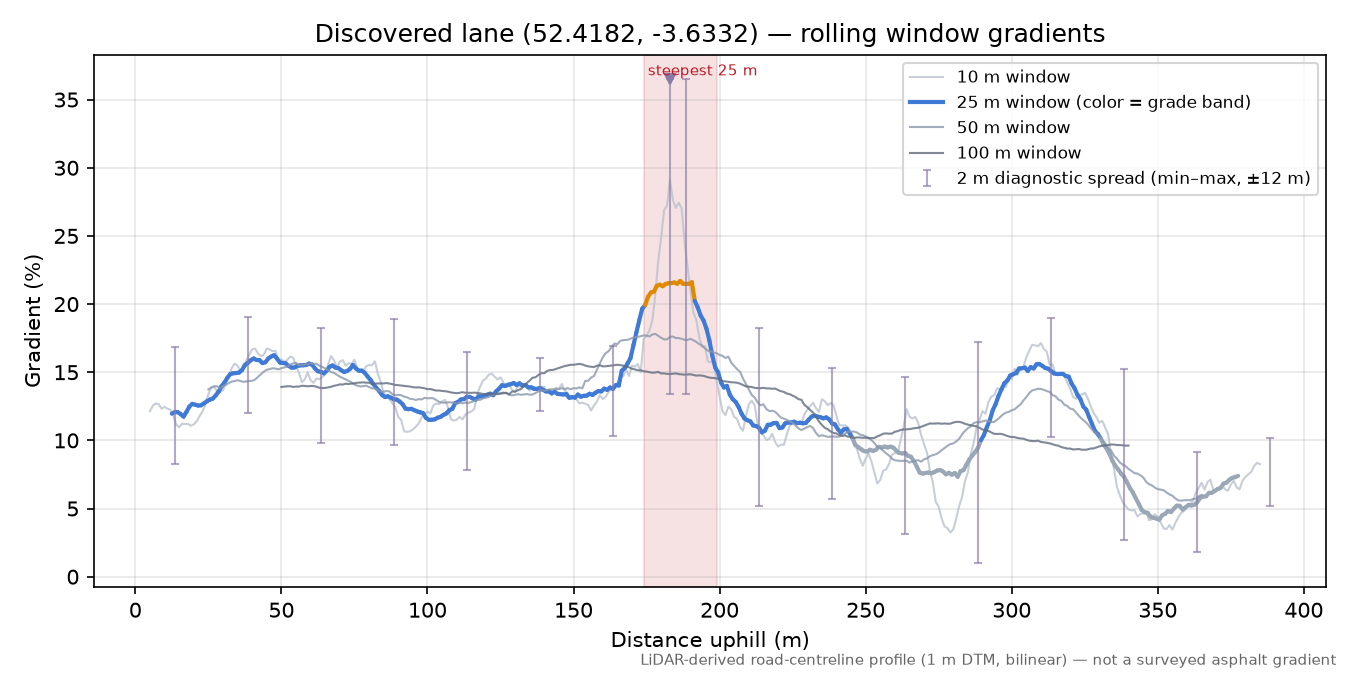 Discovered lane (52.4182, -3.6332) rolling gradient profile