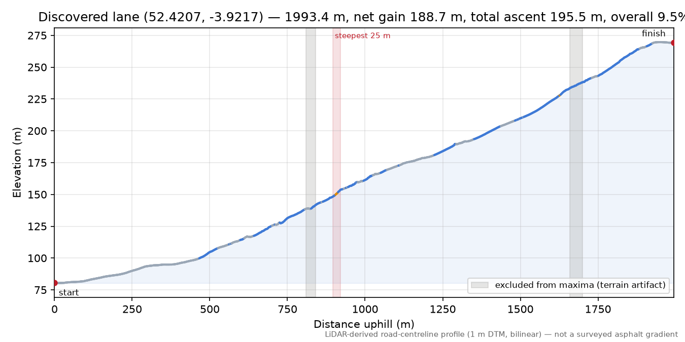 Discovered lane (52.4207, -3.9217) elevation profile