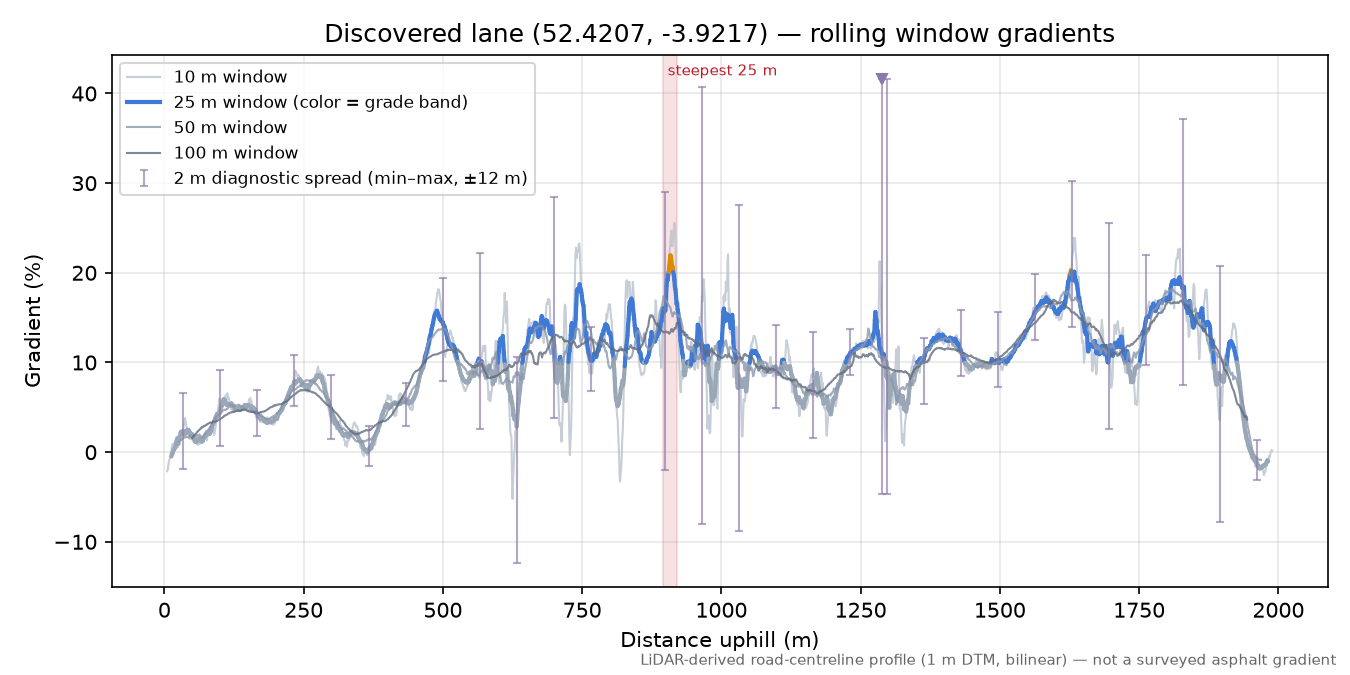 Discovered lane (52.4207, -3.9217) rolling gradient profile