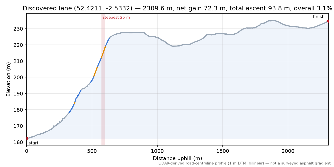 Discovered lane (52.4211, -2.5332) elevation profile