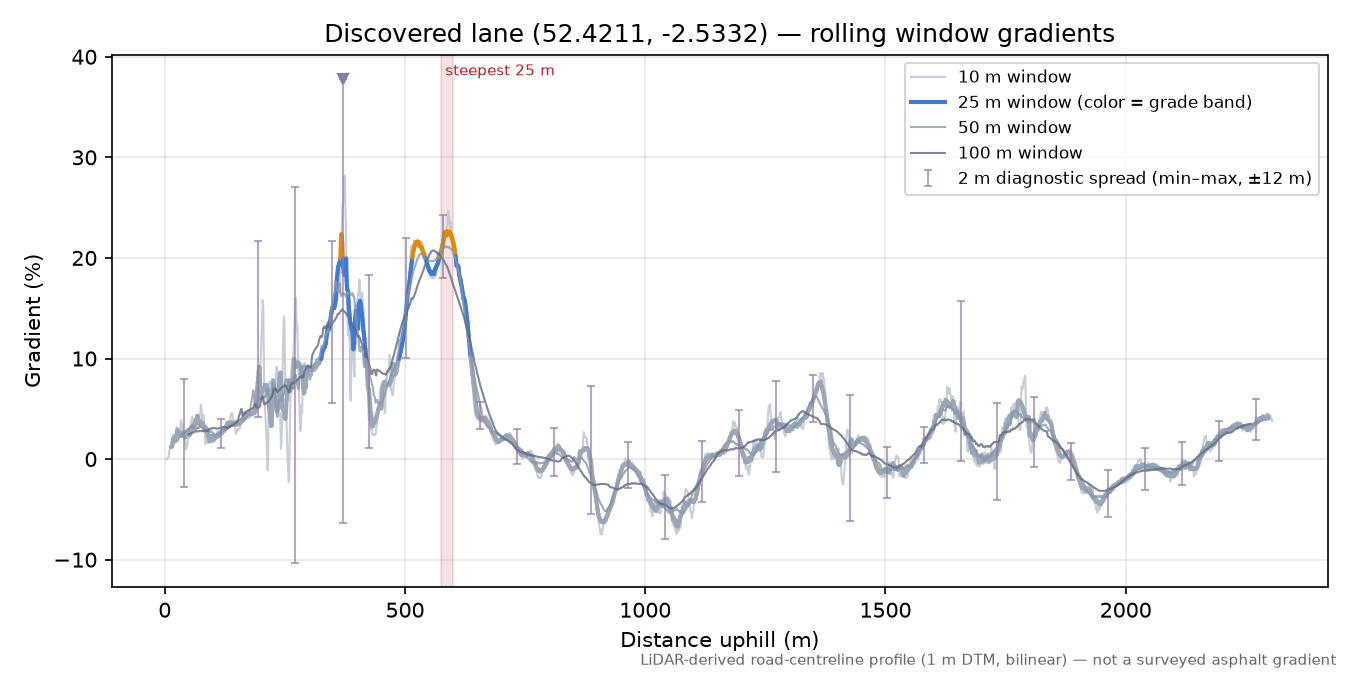 Discovered lane (52.4211, -2.5332) rolling gradient profile