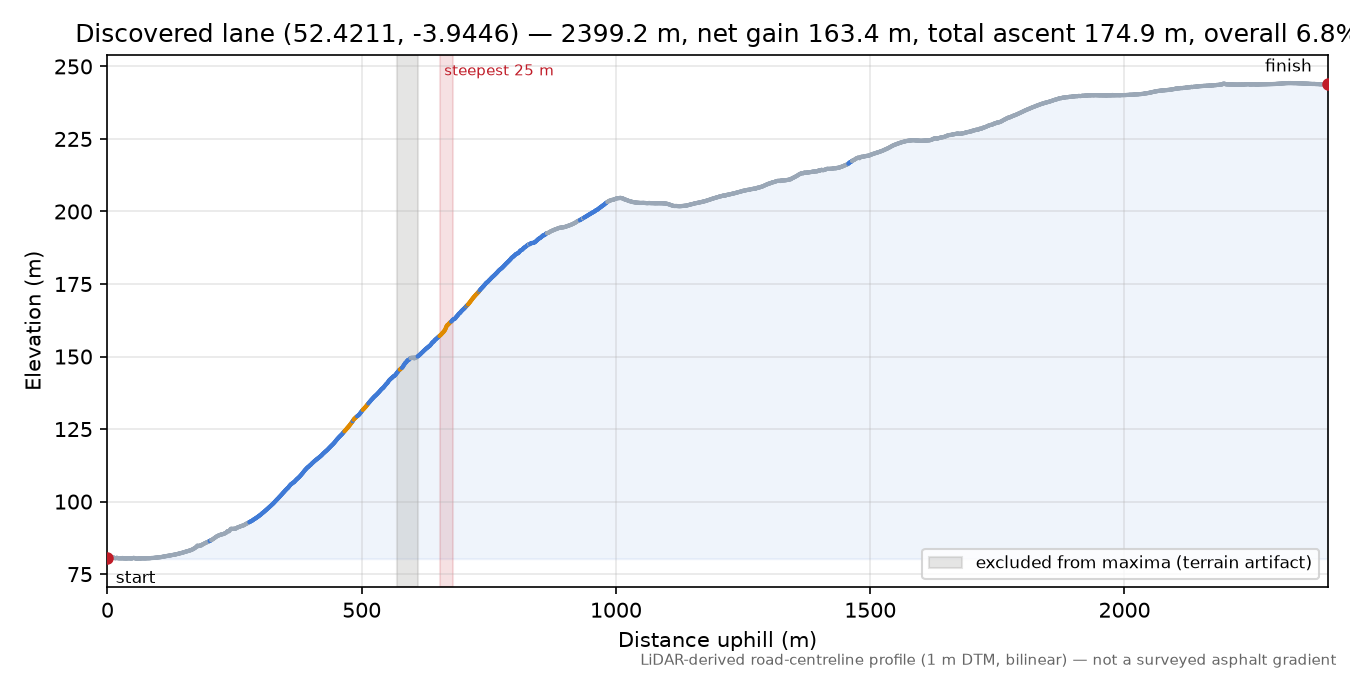 Discovered lane (52.4211, -3.9446) elevation profile