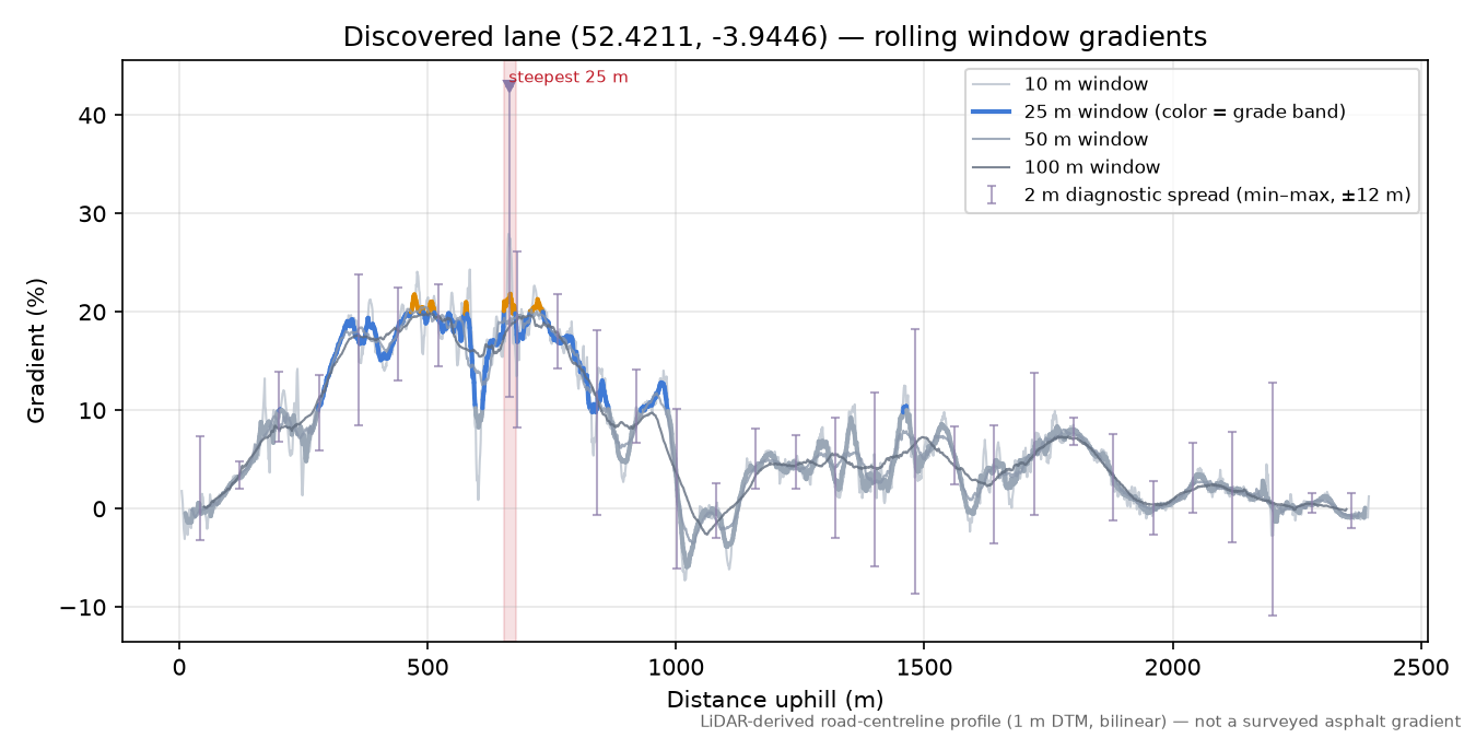 Discovered lane (52.4211, -3.9446) rolling gradient profile