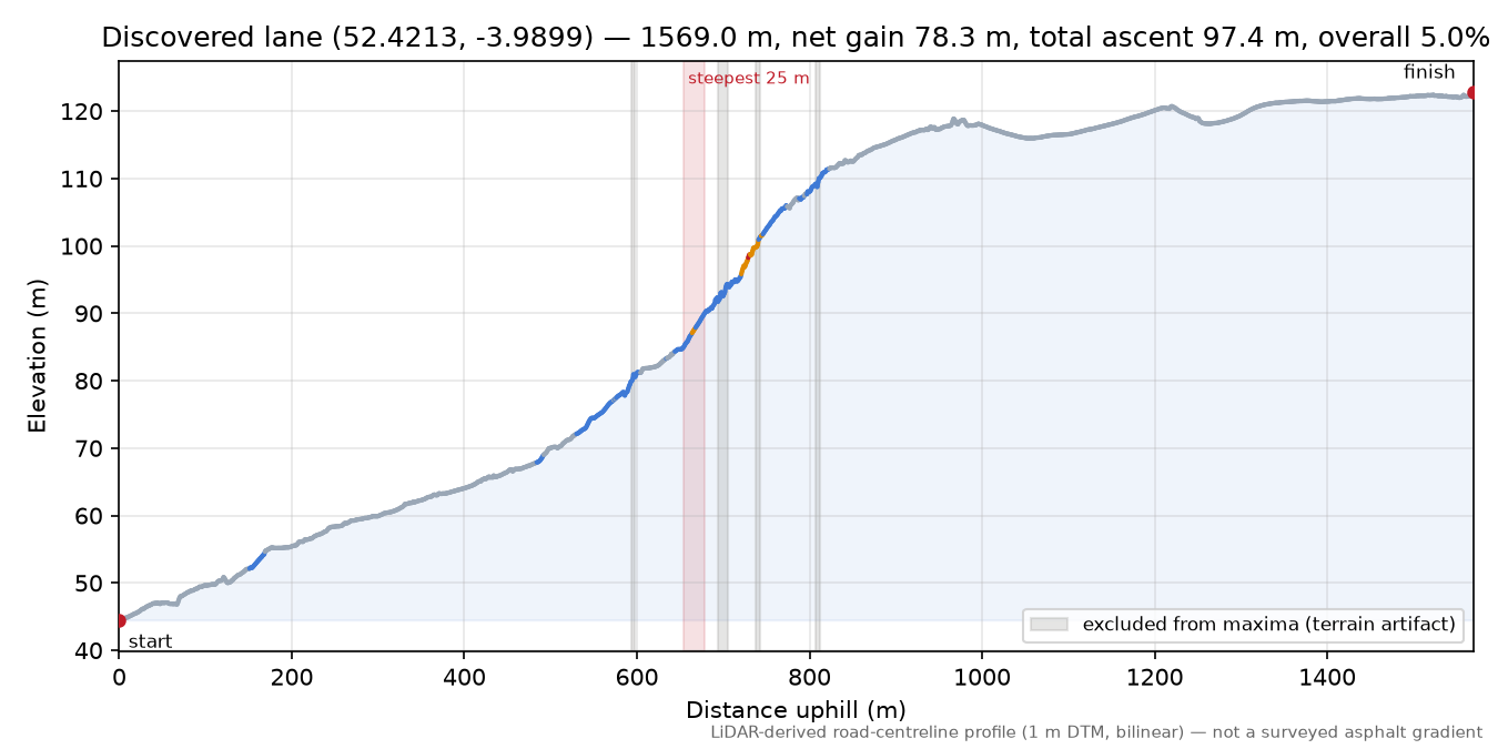 Discovered lane (52.4213, -3.9899) elevation profile