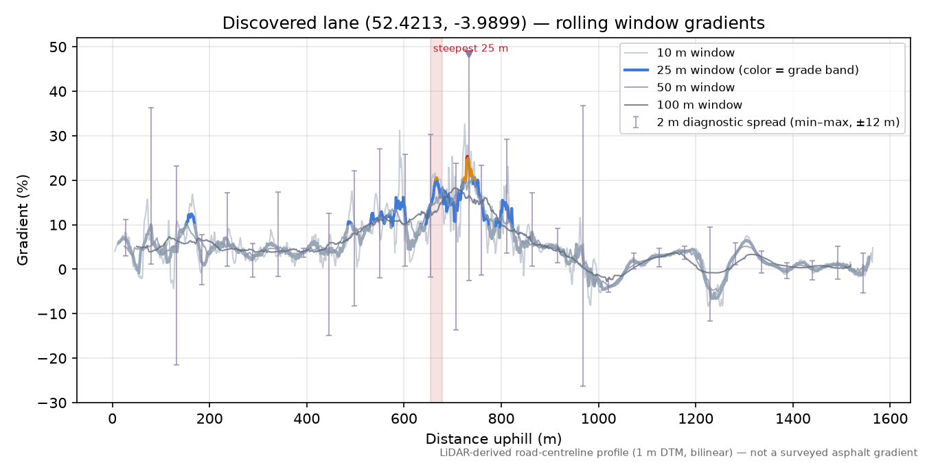 Discovered lane (52.4213, -3.9899) rolling gradient profile