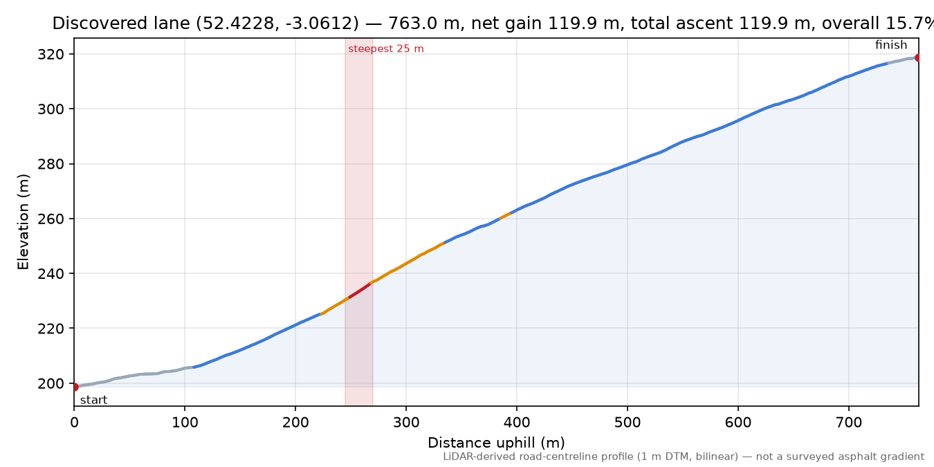 Discovered lane (52.4228, -3.0612) elevation profile