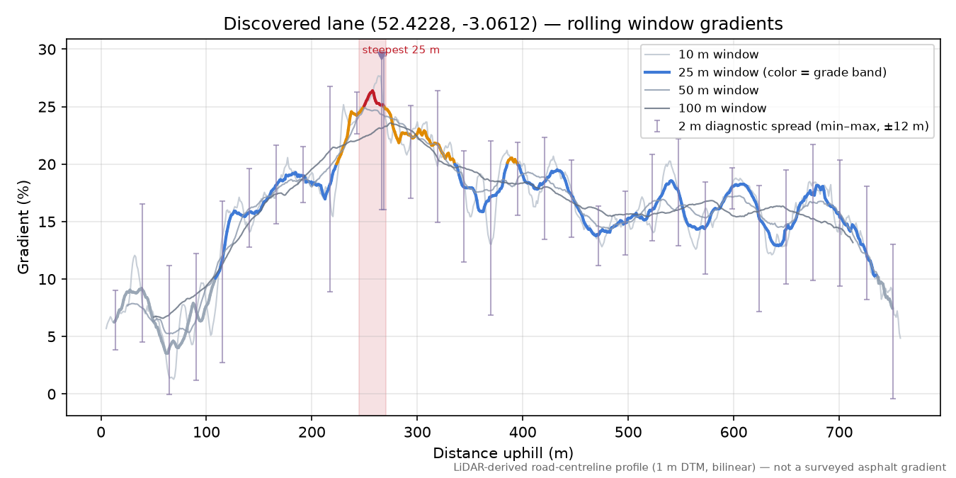 Discovered lane (52.4228, -3.0612) rolling gradient profile