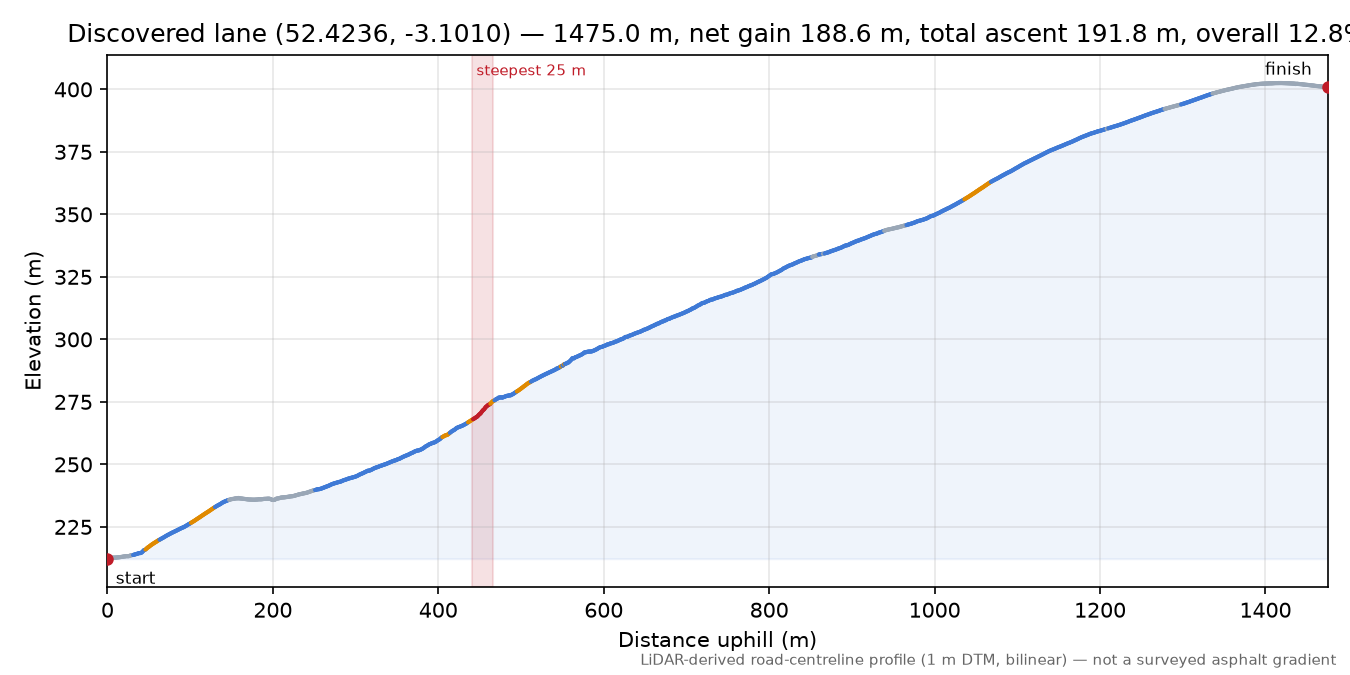 Discovered lane (52.4236, -3.1010) elevation profile