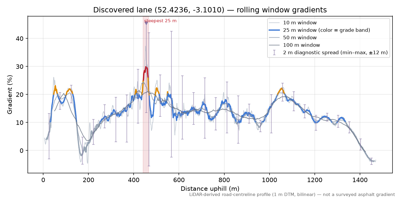 Discovered lane (52.4236, -3.1010) rolling gradient profile