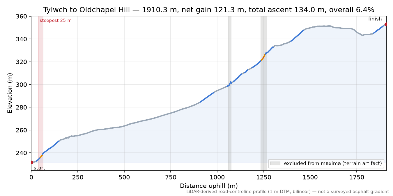 Tylwch to Oldchapel Hill elevation profile