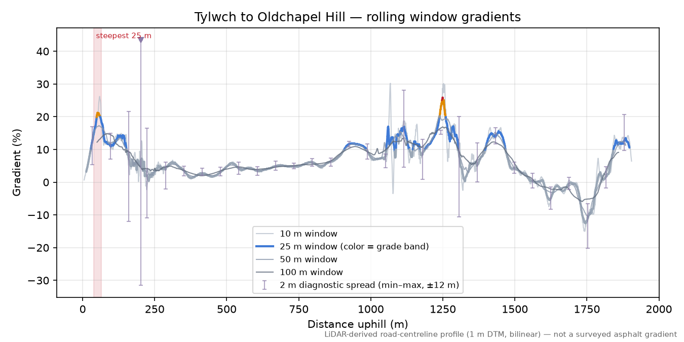 Tylwch to Oldchapel Hill rolling gradient profile