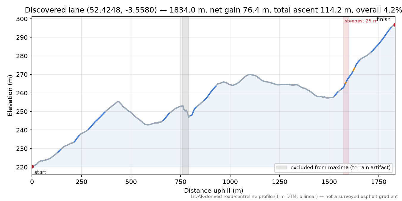 Discovered lane (52.4248, -3.5580) elevation profile