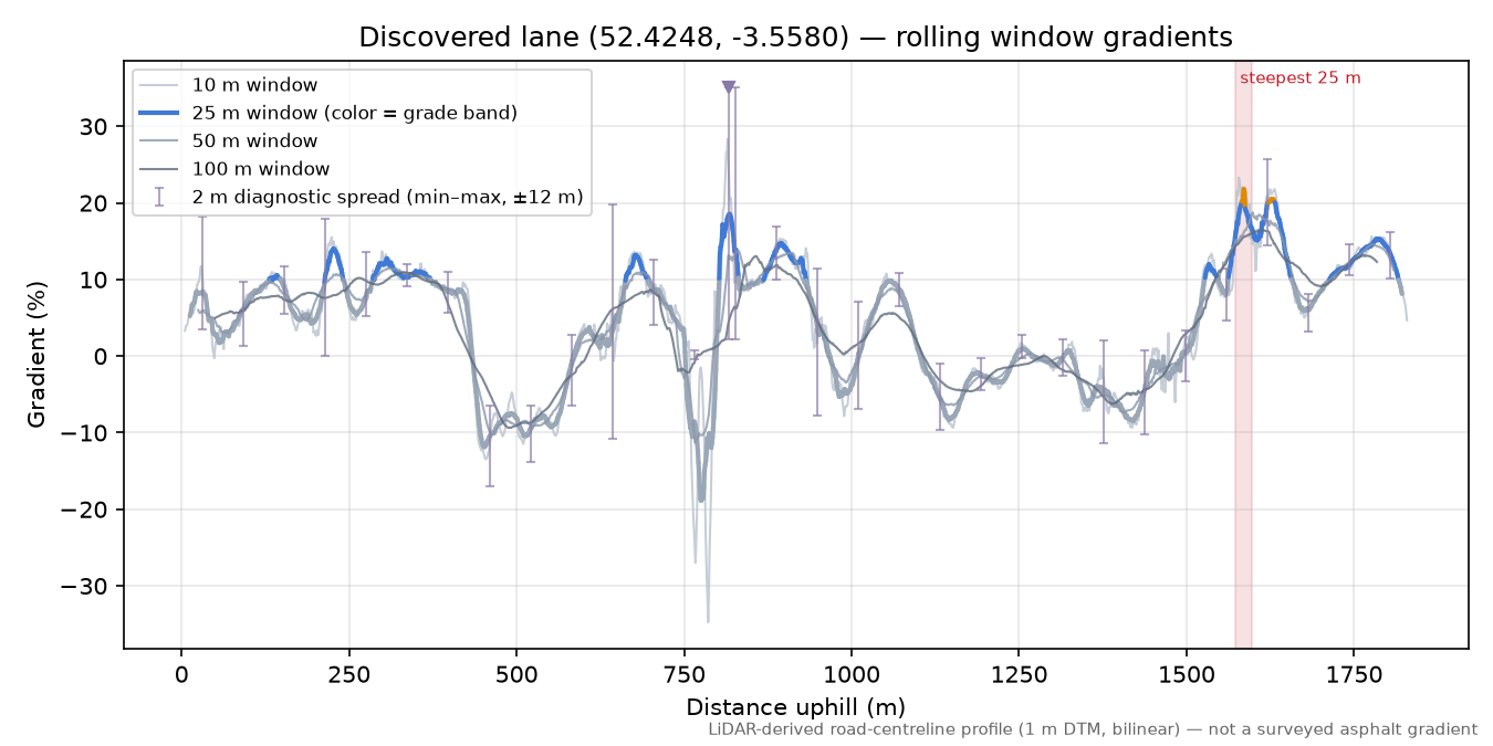 Discovered lane (52.4248, -3.5580) rolling gradient profile