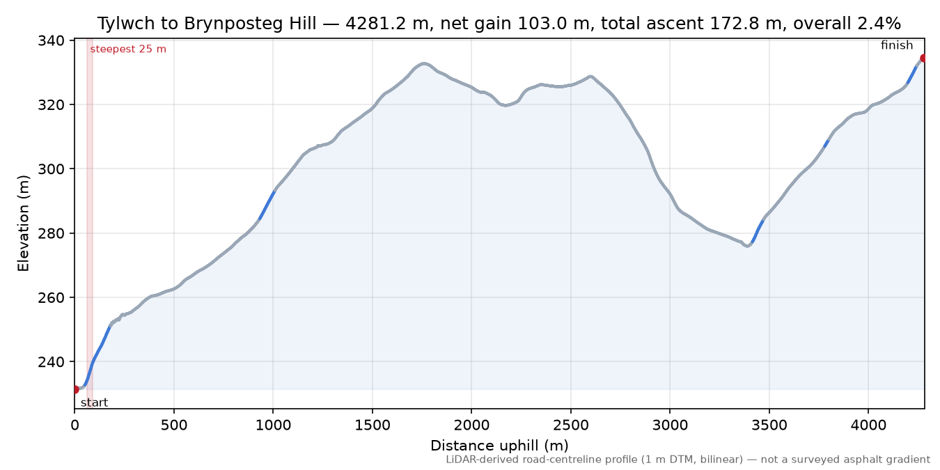 Tylwch to Brynposteg Hill elevation profile