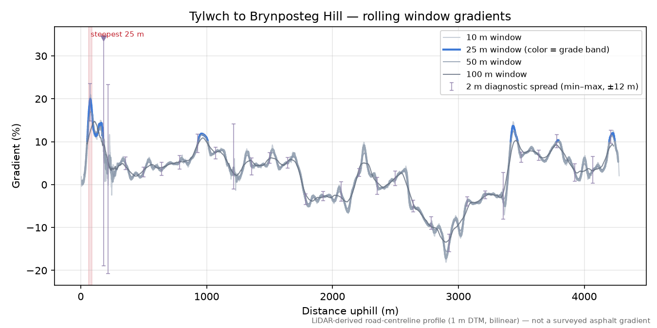 Tylwch to Brynposteg Hill rolling gradient profile