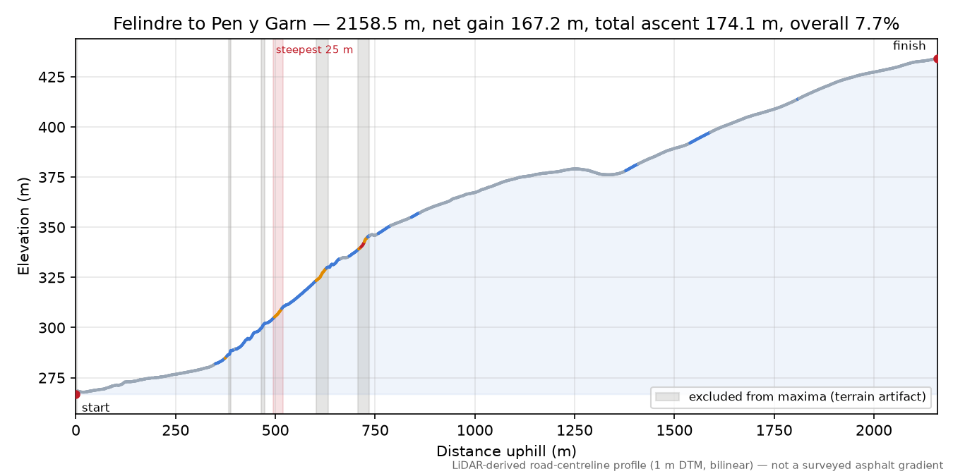 Felindre to Pen y Garn elevation profile