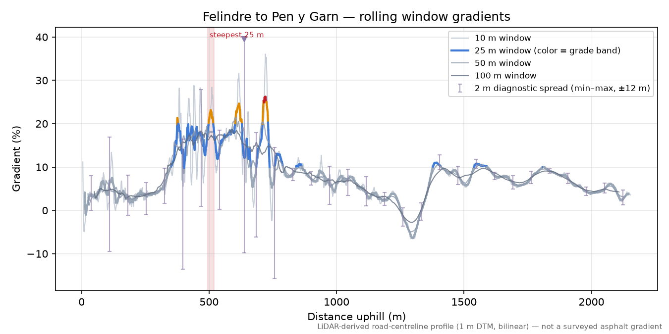Felindre to Pen y Garn rolling gradient profile