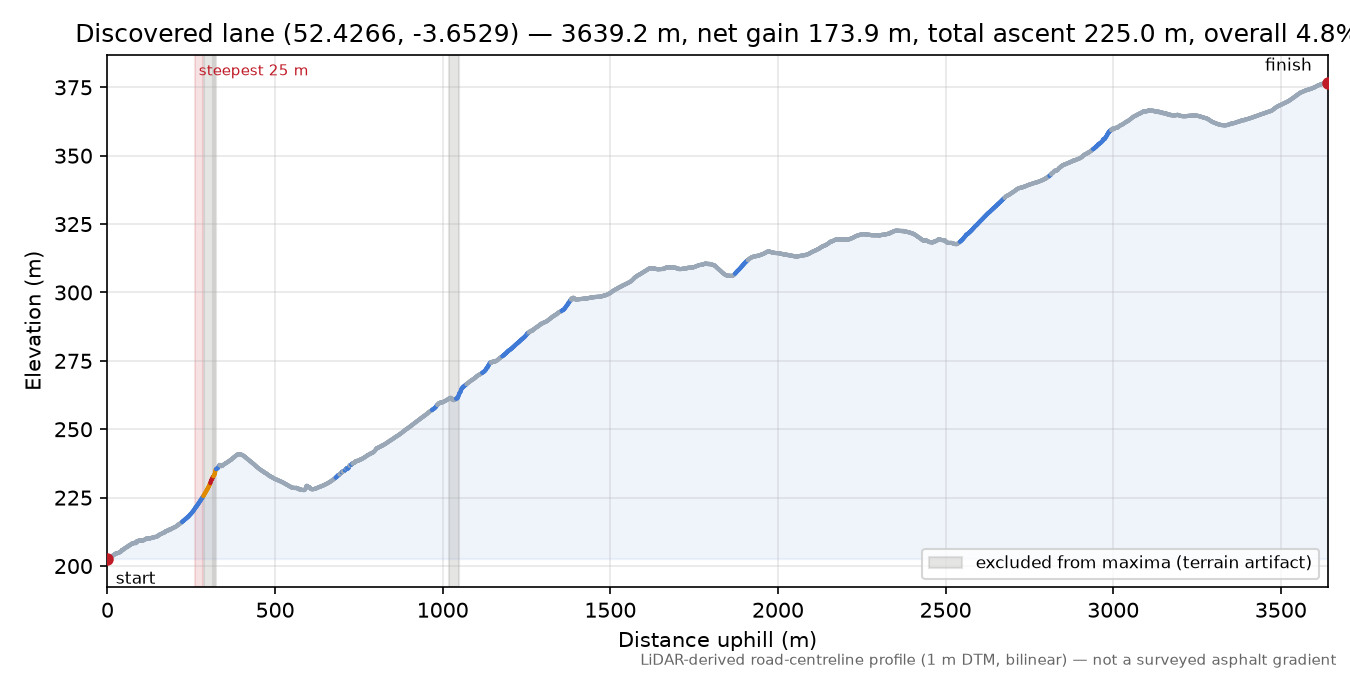 Discovered lane (52.4266, -3.6529) elevation profile