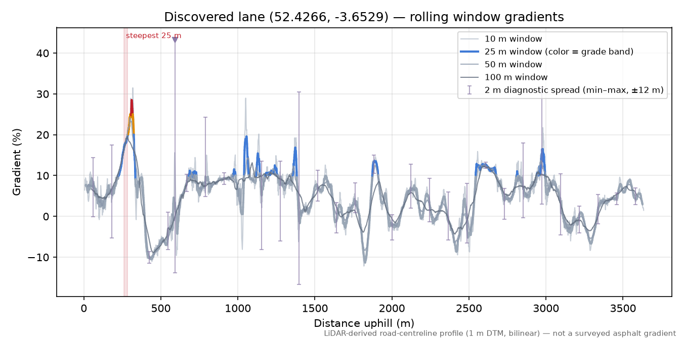 Discovered lane (52.4266, -3.6529) rolling gradient profile